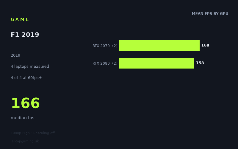 Mean frame rate in F1 2019 by GPU, at 1080p High