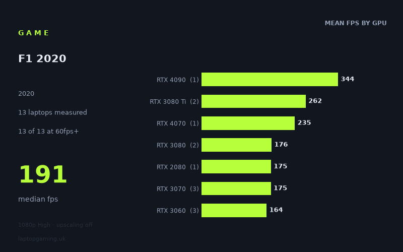 Mean frame rate in F1 2020 by GPU, at 1080p High