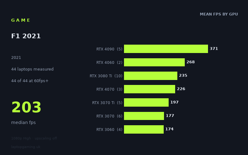 Mean frame rate in F1 2021 by GPU, at 1080p High