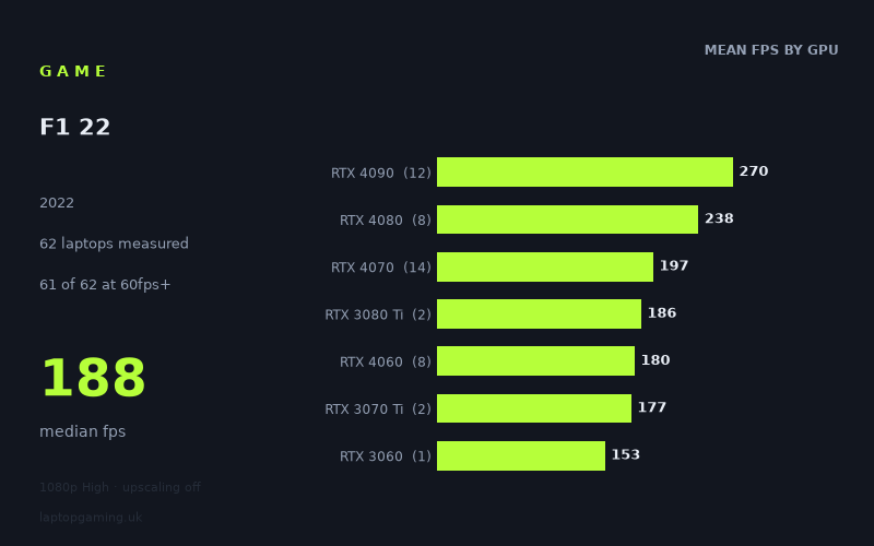 Mean frame rate in F1 22 by GPU, at 1080p High