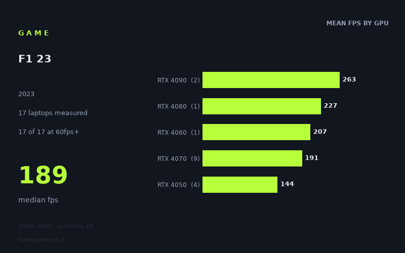 Mean frame rate in F1 23 by GPU, at 1080p High