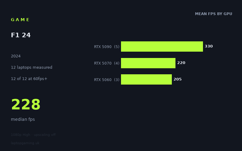 Mean frame rate in F1 24 by GPU, at 1080p High