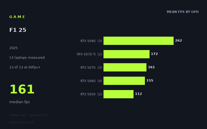 Mean frame rate in F1 25 by GPU, at 1080p High