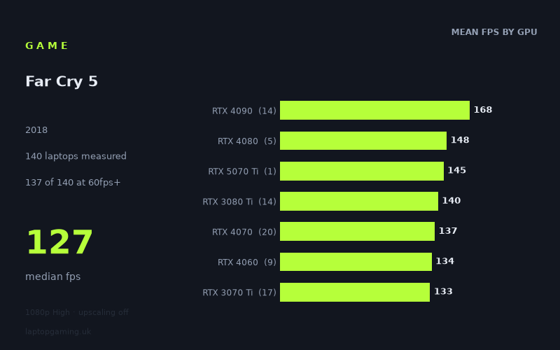 Mean frame rate in Far Cry 5 by GPU, at 1080p High