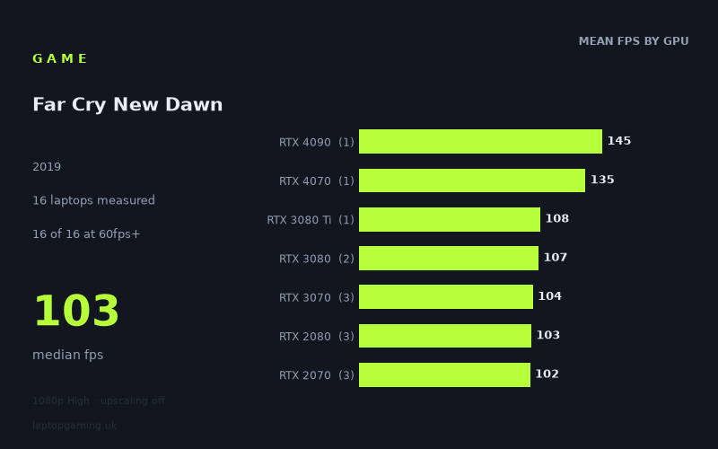 Mean frame rate in Far Cry New Dawn by GPU, at 1080p High