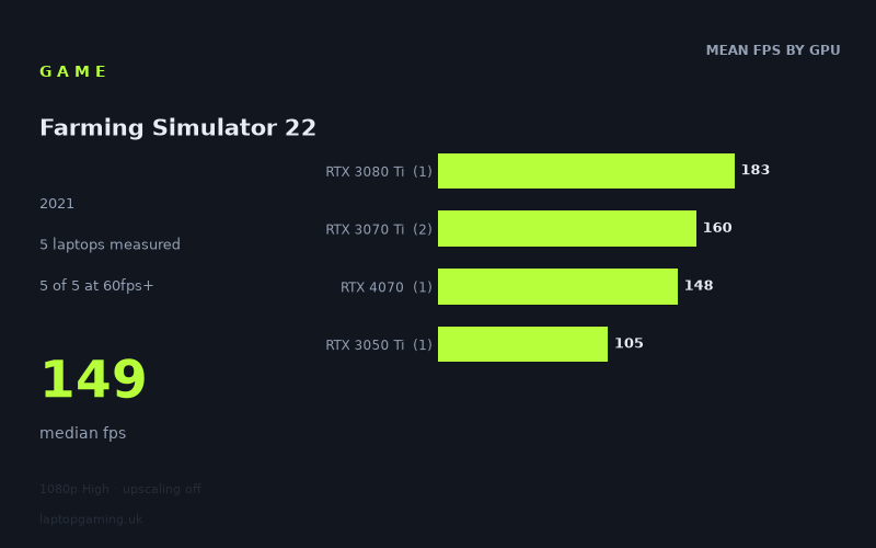 Mean frame rate in Farming Simulator 22 by GPU, at 1080p High
