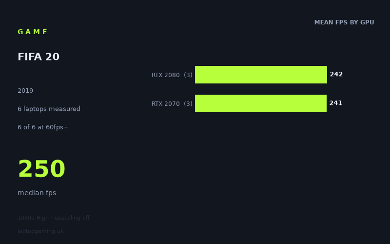 Mean frame rate in FIFA 20 by GPU, at 1080p High