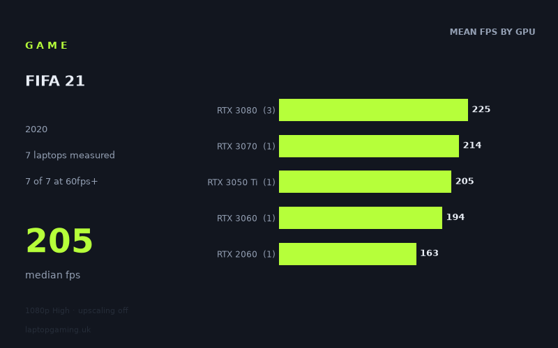 Mean frame rate in FIFA 21 by GPU, at 1080p High