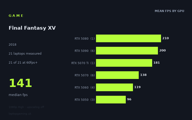 Mean frame rate in Final Fantasy XV by GPU, at 1080p High