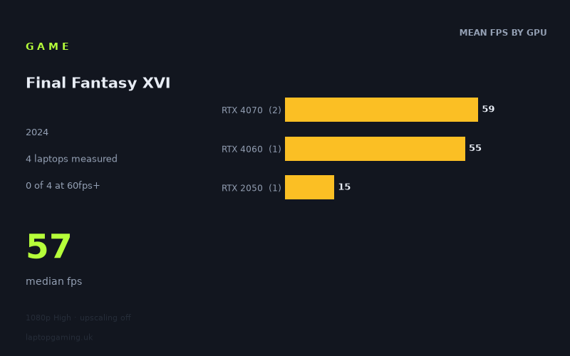 Mean frame rate in Final Fantasy XVI by GPU, at 1080p High