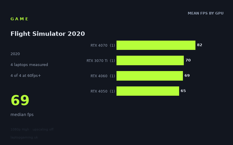 Mean frame rate in Flight Simulator 2020 by GPU, at 1080p High