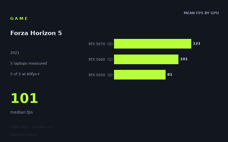 Mean frame rate in Forza Horizon 5 by GPU, at 1080p High