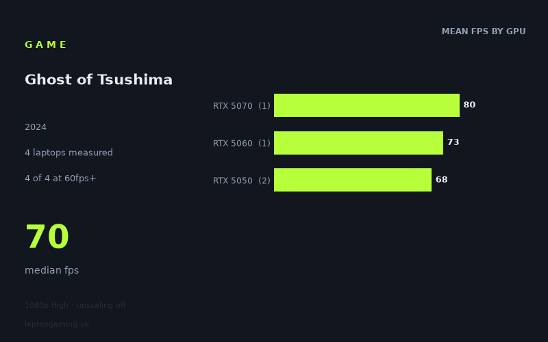 Mean frame rate in Ghost of Tsushima by GPU, at 1080p High