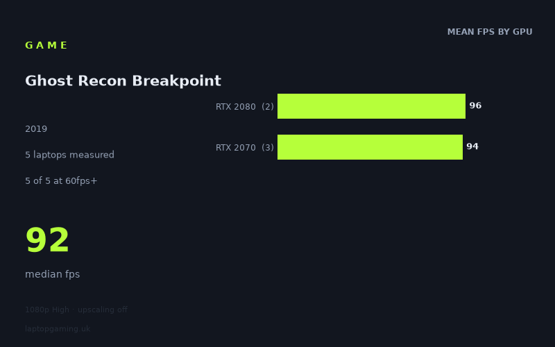 Mean frame rate in Ghost Recon Breakpoint by GPU, at 1080p High