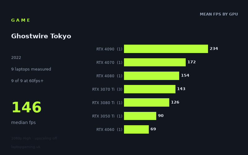 Mean frame rate in Ghostwire Tokyo by GPU, at 1080p High