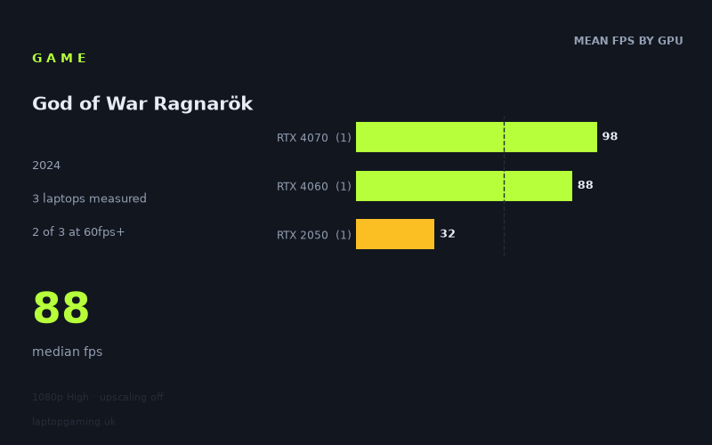 Mean frame rate in God of War Ragnarök by GPU, at 1080p High