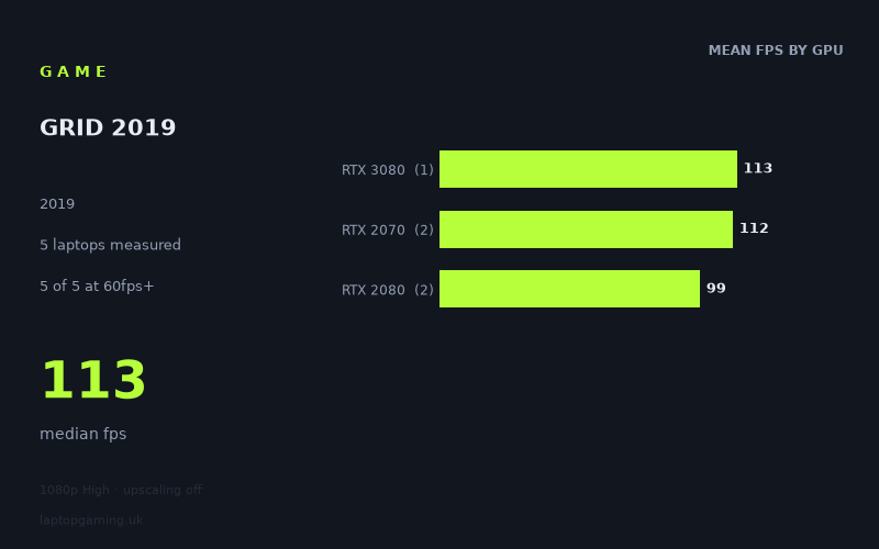 Mean frame rate in GRID 2019 by GPU, at 1080p High