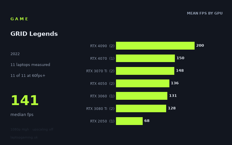 Mean frame rate in GRID Legends by GPU, at 1080p High