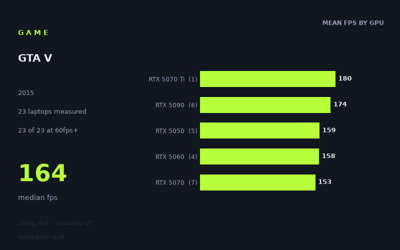 Mean frame rate in GTA V by GPU, at 1080p High