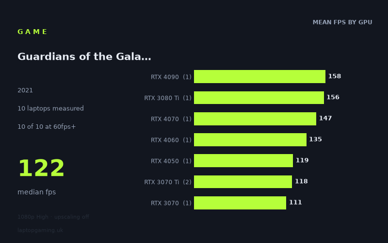 Mean frame rate in Guardians of the Galaxy by GPU, at 1080p High