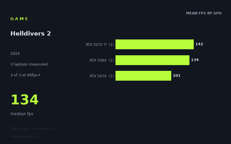 Mean frame rate in Helldivers 2 by GPU, at 1080p High