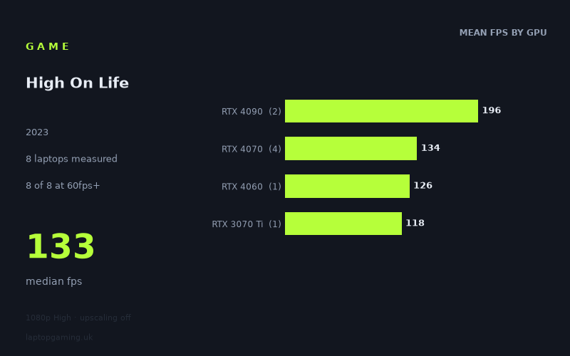 Mean frame rate in High On Life by GPU, at 1080p High