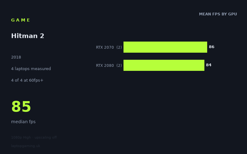 Mean frame rate in Hitman 2 by GPU, at 1080p High