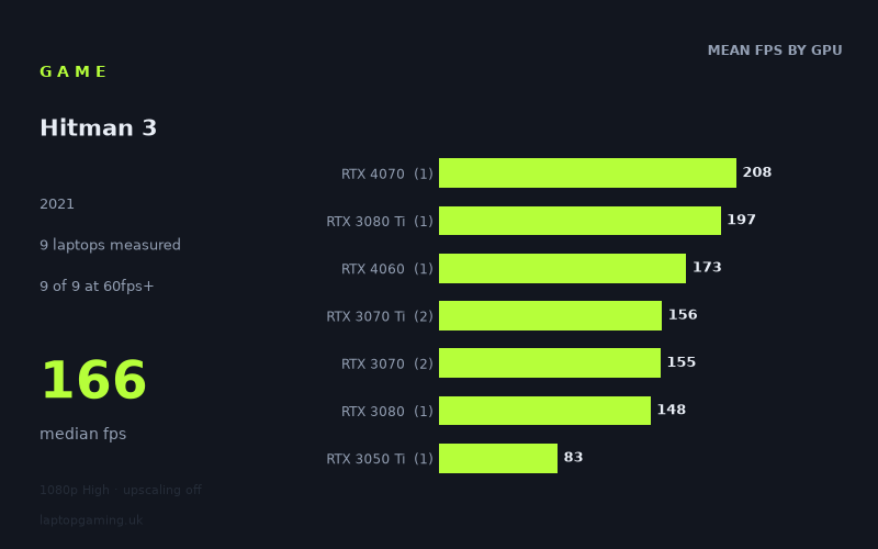 Mean frame rate in Hitman 3 by GPU, at 1080p High
