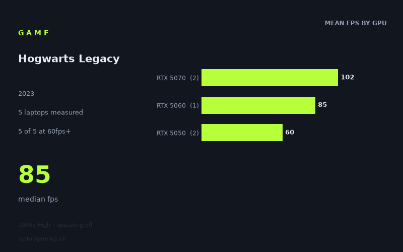 Mean frame rate in Hogwarts Legacy by GPU, at 1080p High