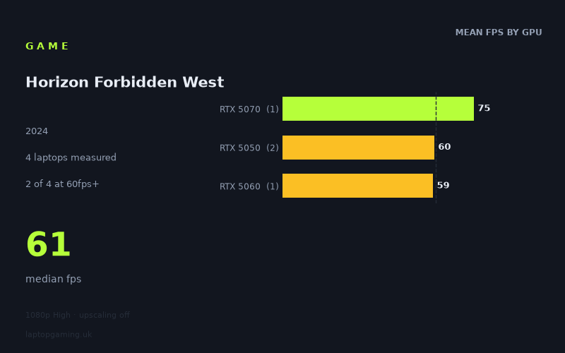 Mean frame rate in Horizon Forbidden West by GPU, at 1080p High