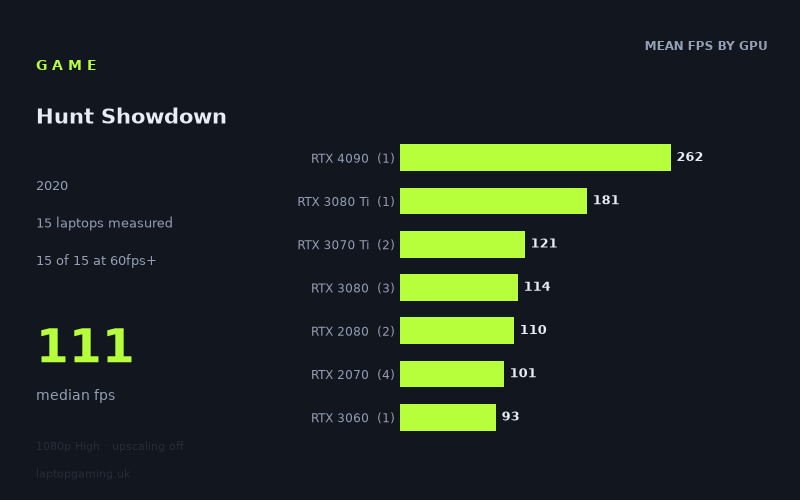 Mean frame rate in Hunt Showdown by GPU, at 1080p High