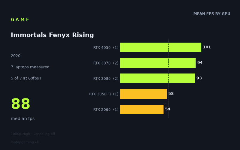 Mean frame rate in Immortals Fenyx Rising by GPU, at 1080p High