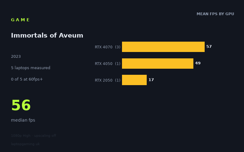 Mean frame rate in Immortals of Aveum by GPU, at 1080p High