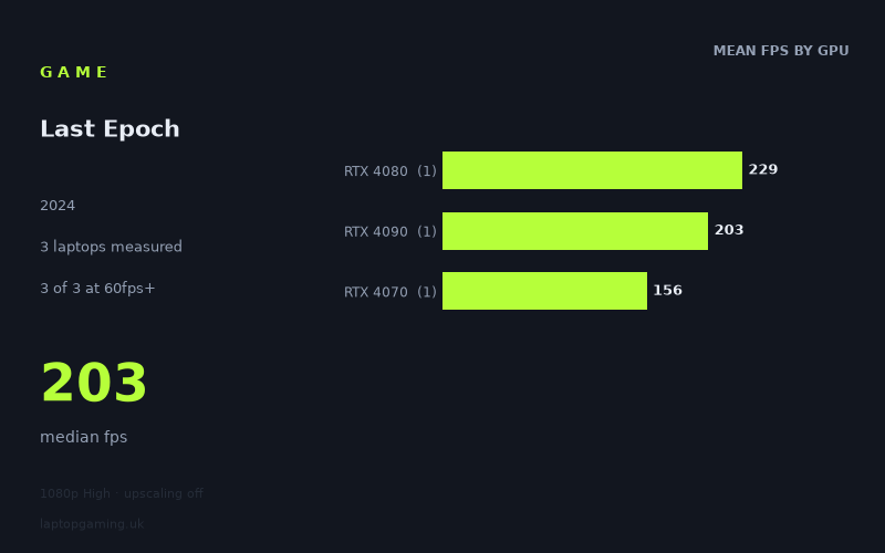 Mean frame rate in Last Epoch by GPU, at 1080p High