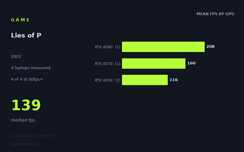 Mean frame rate in Lies of P by GPU, at 1080p High