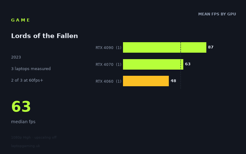 Mean frame rate in Lords of the Fallen by GPU, at 1080p High