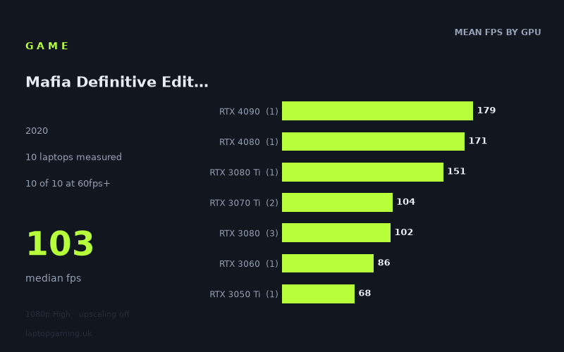 Mean frame rate in Mafia Definitive Edition by GPU, at 1080p High
