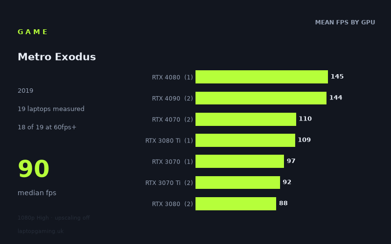 Mean frame rate in Metro Exodus by GPU, at 1080p High