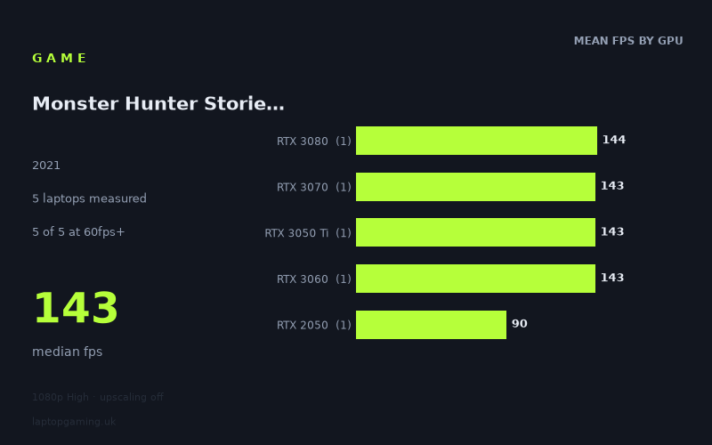 Mean frame rate in Monster Hunter Stories 2 by GPU, at 1080p High