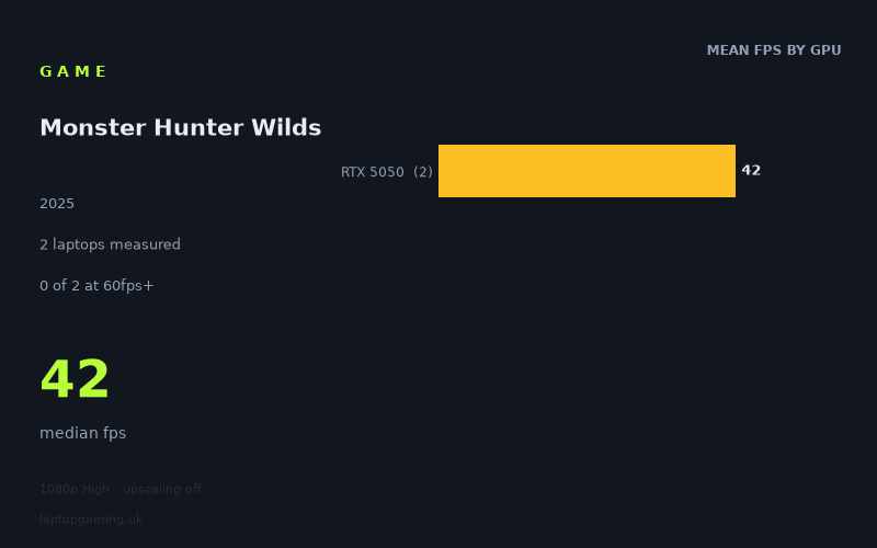 Mean frame rate in Monster Hunter Wilds by GPU, at 1080p High