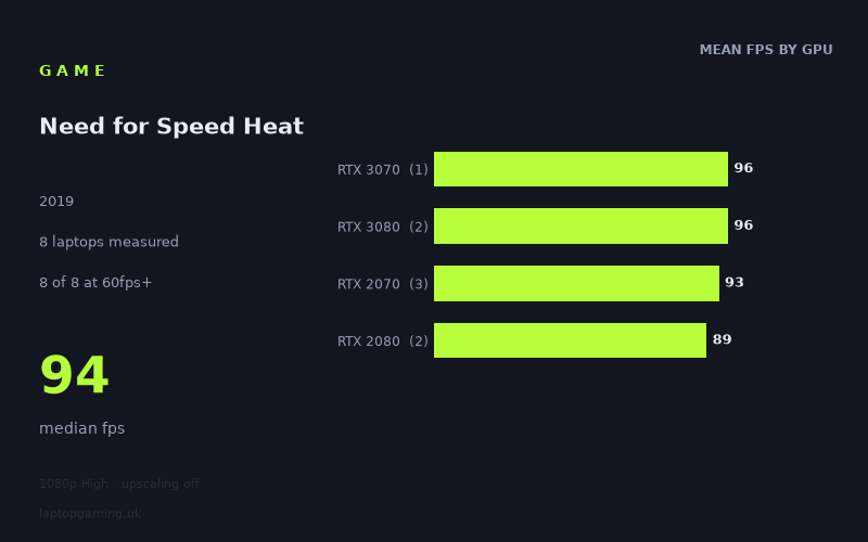Mean frame rate in Need for Speed Heat by GPU, at 1080p High