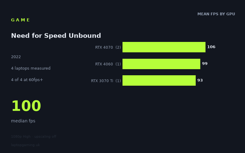 Mean frame rate in Need for Speed Unbound by GPU, at 1080p High