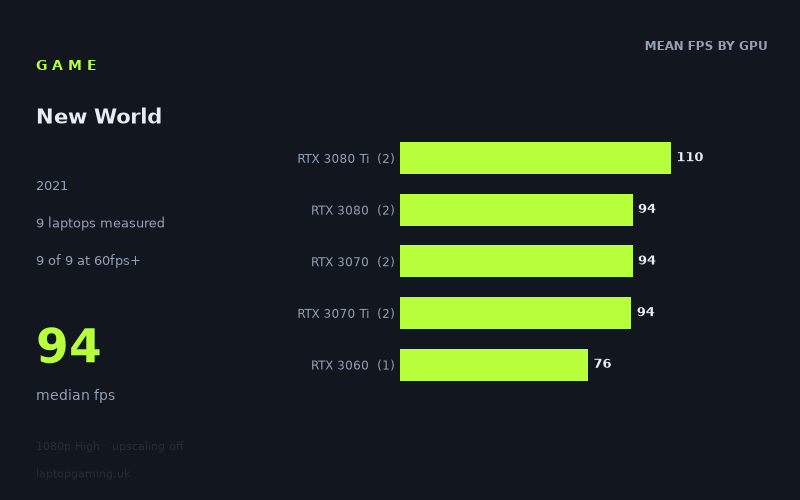 Mean frame rate in New World by GPU, at 1080p High