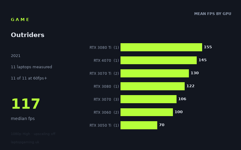 Mean frame rate in Outriders by GPU, at 1080p High