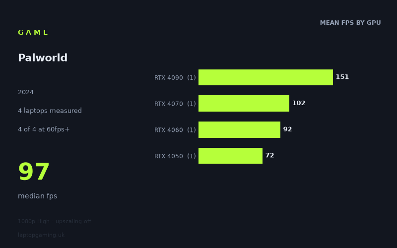 Mean frame rate in Palworld by GPU, at 1080p High