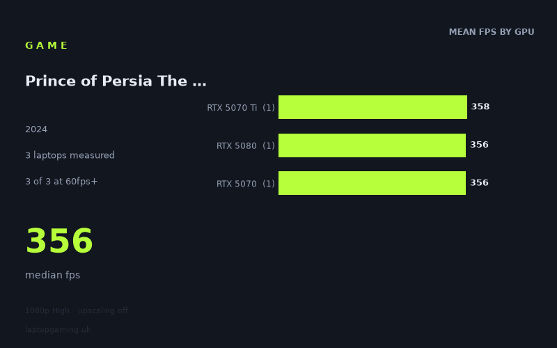 Mean frame rate in Prince of Persia The Lost Crown by GPU, at 1080p High