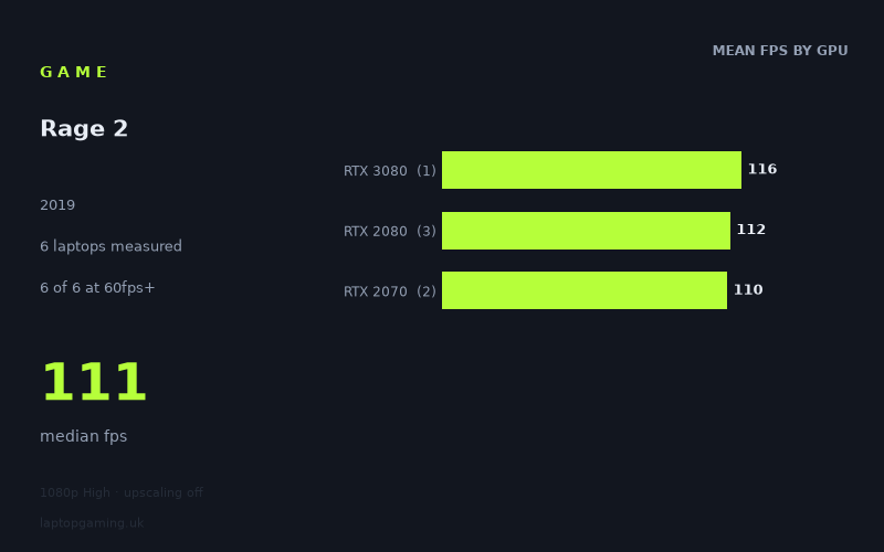 Mean frame rate in Rage 2 by GPU, at 1080p High