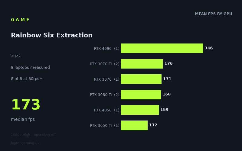 Mean frame rate in Rainbow Six Extraction by GPU, at 1080p High
