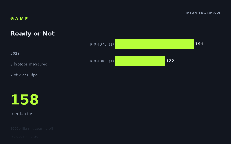 Mean frame rate in Ready or Not by GPU, at 1080p High