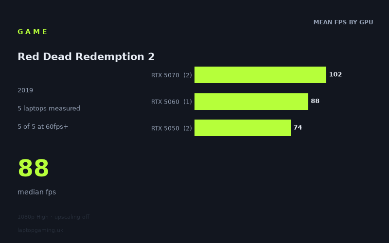 Mean frame rate in Red Dead Redemption 2 by GPU, at 1080p High